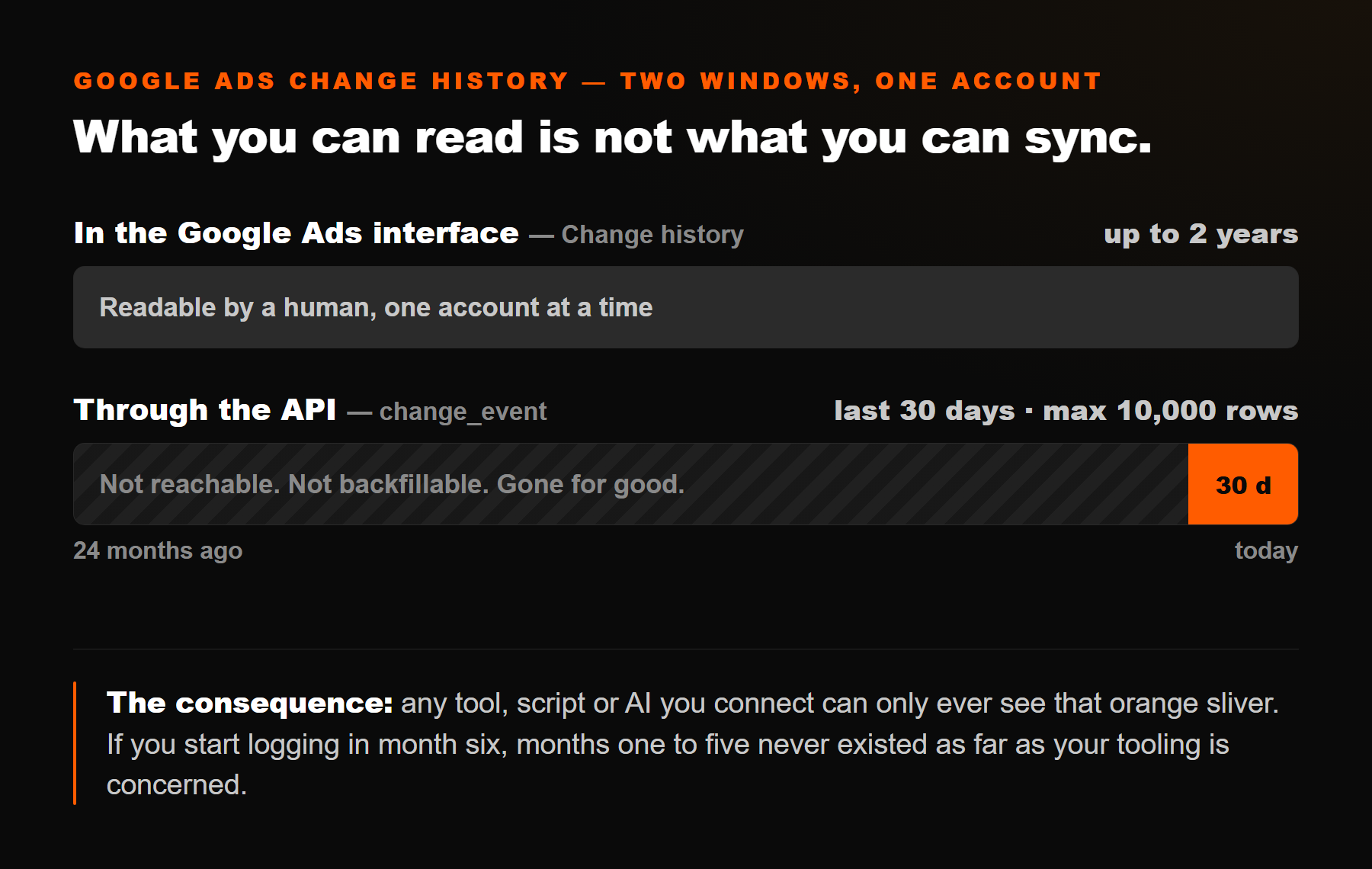 Two horizontal bars comparing windows: the Google Ads interface change history spans up to 2 years and is readable by a human, while the API change_event resource lights up only a narrow 30-day sliver at the right-hand end, with the remaining 23 months marked as not reachable and not backfillable.