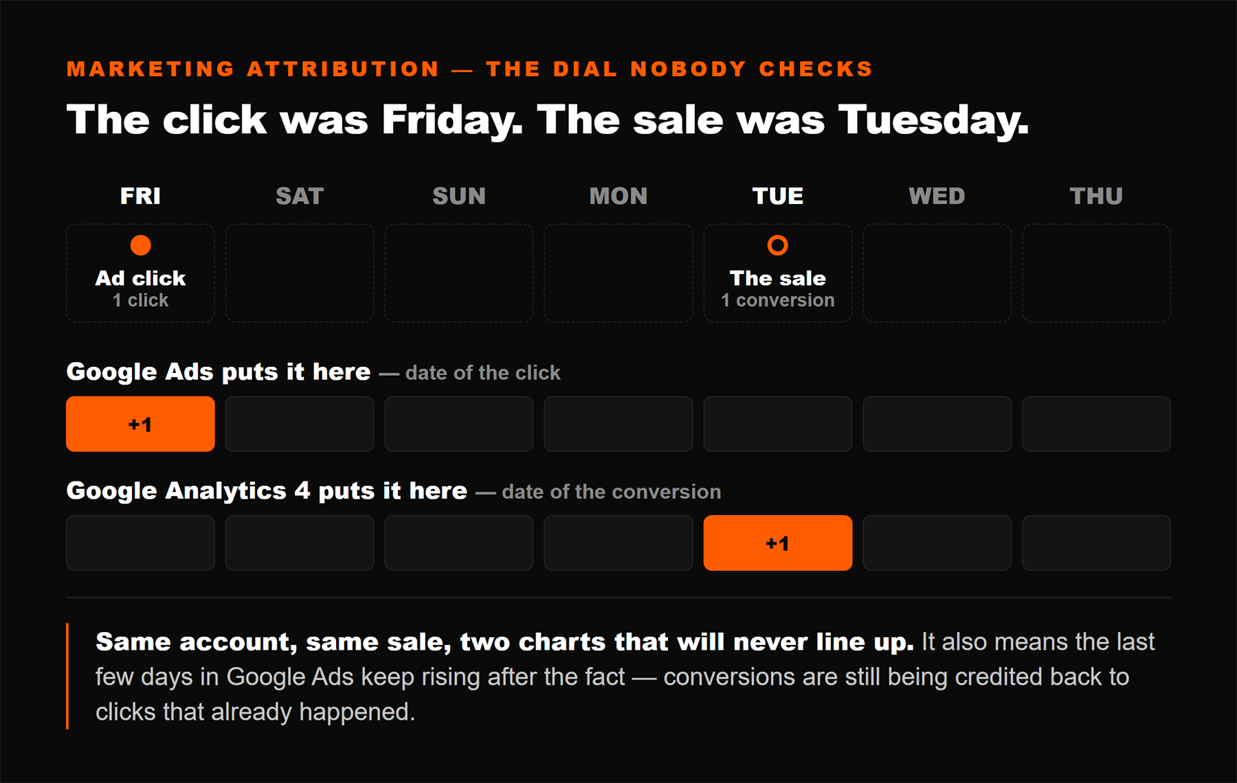 A one-week timeline with a click on Friday and the sale it produced on the following Tuesday. Underneath, two report rows: Google Ads places the conversion on Friday, the day of the click, while Google Analytics places the same conversion on Tuesday, the day it happened, so a single sale appears on two different days in two tools.