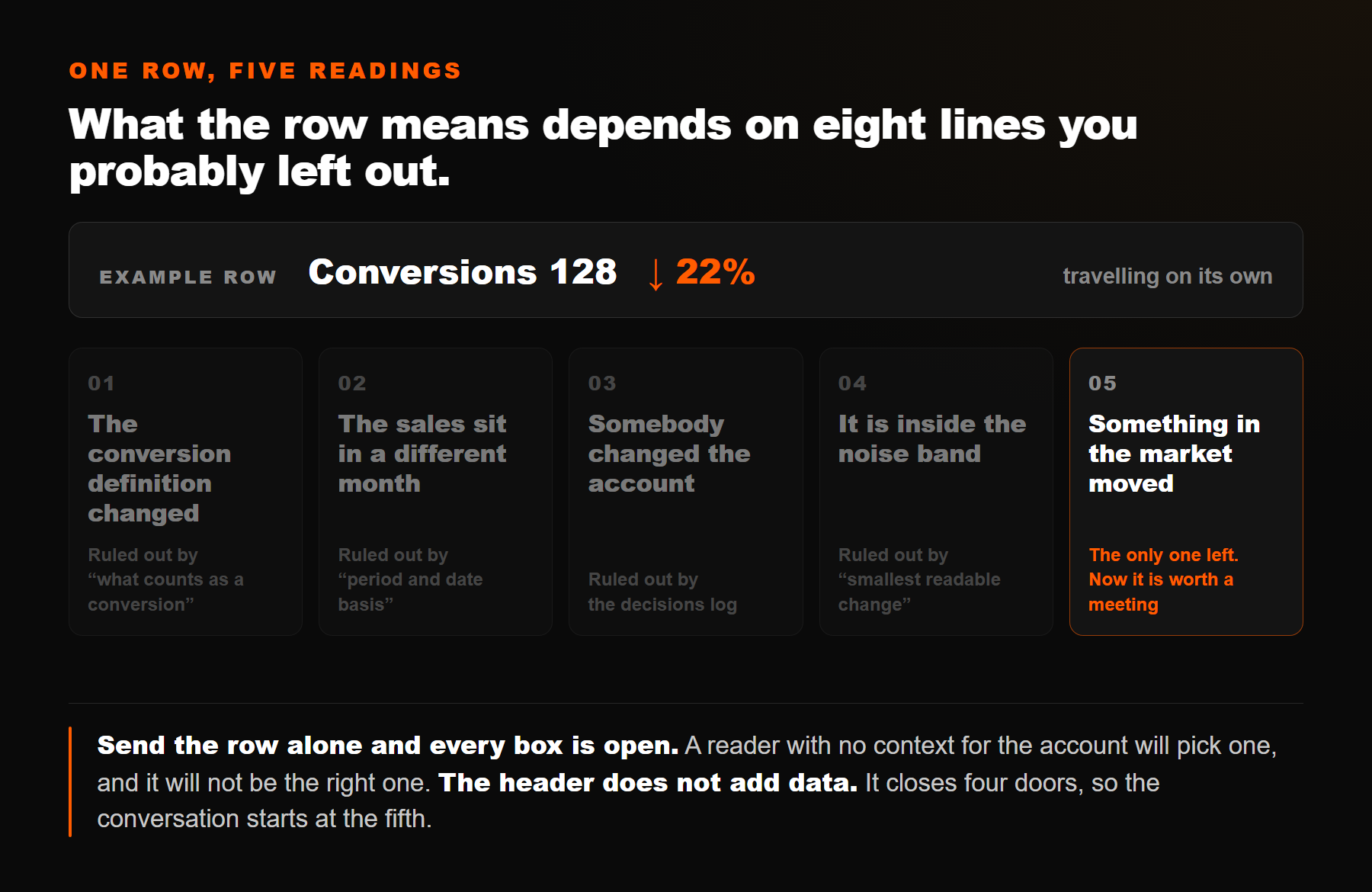 One example report row reading Conversions 128, down 22 percent, with five boxes underneath. Each box holds a different cause a reader with no account context could assign to the same row: the season, a conversion definition change, a budget cut, a landing page change, or ordinary noise. Four of the five are ruled out by a definition header.